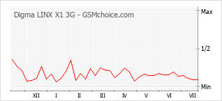 Popularity chart of Digma LINX X1 3G