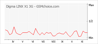 Grafico di modifiche della popolarità del telefono cellulare Digma LINX X1 3G
