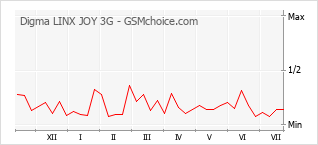 Popularity chart of Digma LINX JOY 3G
