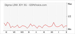 Grafico di modifiche della popolarità del telefono cellulare Digma LINX JOY 3G