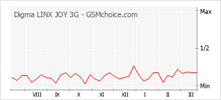 Populariteit van de telefoon: diagram Digma LINX JOY 3G