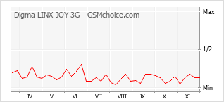 手机声望改变图表 Digma LINX JOY 3G