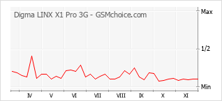 手机声望改变图表 Digma LINX X1 Pro 3G