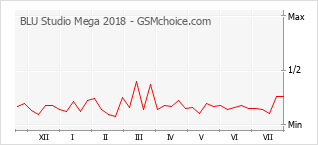 Popularity chart of BLU Studio Mega 2018