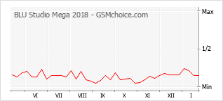 Populariteit van de telefoon: diagram BLU Studio Mega 2018
