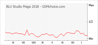 Диаграмма изменений популярности телефона BLU Studio Mega 2018
