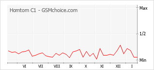 Diagramm der Poplularitätveränderungen von Homtom C1