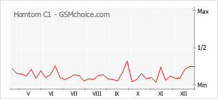 Gráfico de los cambios de popularidad Homtom C1