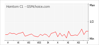 Le graphique de popularité de Homtom C1