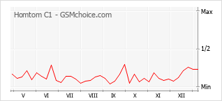 Grafico di modifiche della popolarità del telefono cellulare Homtom C1