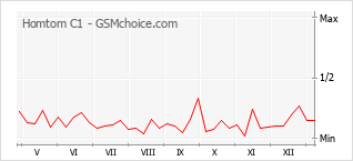 Populariteit van de telefoon: diagram Homtom C1