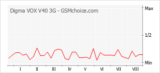 Gráfico de los cambios de popularidad Digma VOX V40 3G