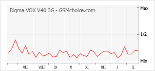 Grafico di modifiche della popolarità del telefono cellulare Digma VOX V40 3G