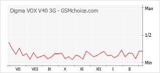 Traçar mudanças de populariedade do telemóvel Digma VOX V40 3G