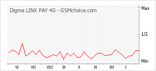 Diagramm der Poplularitätveränderungen von Digma LINX PAY 4G