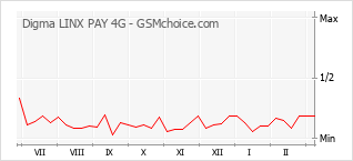 Gráfico de los cambios de popularidad Digma LINX PAY 4G