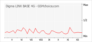 Grafico di modifiche della popolarità del telefono cellulare Digma LINX BASE 4G