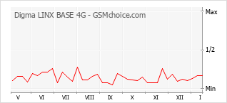 Populariteit van de telefoon: diagram Digma LINX BASE 4G