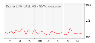 Traçar mudanças de populariedade do telemóvel Digma LINX BASE 4G