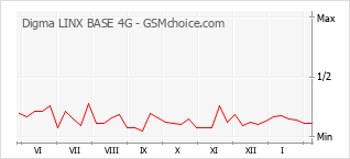 Диаграмма изменений популярности телефона Digma LINX BASE 4G