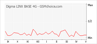 手機聲望改變圖表 Digma LINX BASE 4G