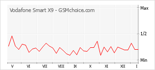 Diagramm der Poplularitätveränderungen von Vodafone Smart X9