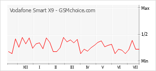 Popularity chart of Vodafone Smart X9