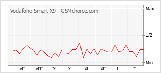 Gráfico de los cambios de popularidad Vodafone Smart X9