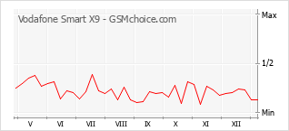 Populariteit van de telefoon: diagram Vodafone Smart X9
