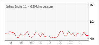 Diagramm der Poplularitätveränderungen von Intex Indie 11