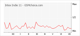 Popularity chart of Intex Indie 11