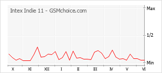 Gráfico de los cambios de popularidad Intex Indie 11