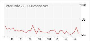 Diagramm der Poplularitätveränderungen von Intex Indie 22