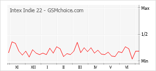 Popularity chart of Intex Indie 22
