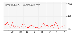 Populariteit van de telefoon: diagram Intex Indie 22
