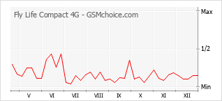 Diagramm der Poplularitätveränderungen von Fly Life Compact 4G