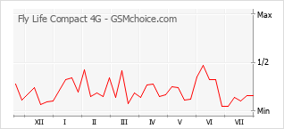 Popularity chart of Fly Life Compact 4G