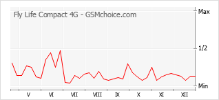 Le graphique de popularité de Fly Life Compact 4G