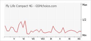 Populariteit van de telefoon: diagram Fly Life Compact 4G