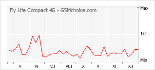 Диаграмма изменений популярности телефона Fly Life Compact 4G