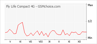手机声望改变图表 Fly Life Compact 4G