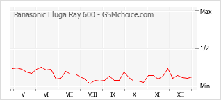 Diagramm der Poplularitätveränderungen von Panasonic Eluga Ray 600