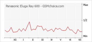 Popularity chart of Panasonic Eluga Ray 600