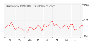 Gráfico de los cambios de popularidad Blackview BV1000