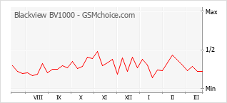 Le graphique de popularité de Blackview BV1000