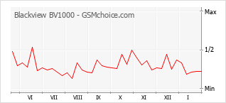 Grafico di modifiche della popolarità del telefono cellulare Blackview BV1000