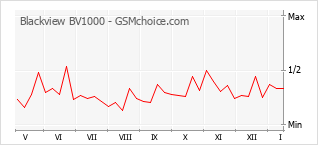 Populariteit van de telefoon: diagram Blackview BV1000