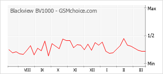 Диаграмма изменений популярности телефона Blackview BV1000