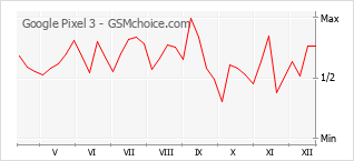 Diagramm der Poplularitätveränderungen von Google Pixel 3
