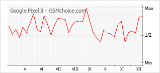 Gráfico de los cambios de popularidad Google Pixel 3